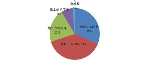 2012年中國IDC公司的機房服務(wù)器數(shù)量增長情況