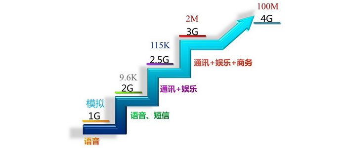 4G時代能否少些寬帶式忽悠